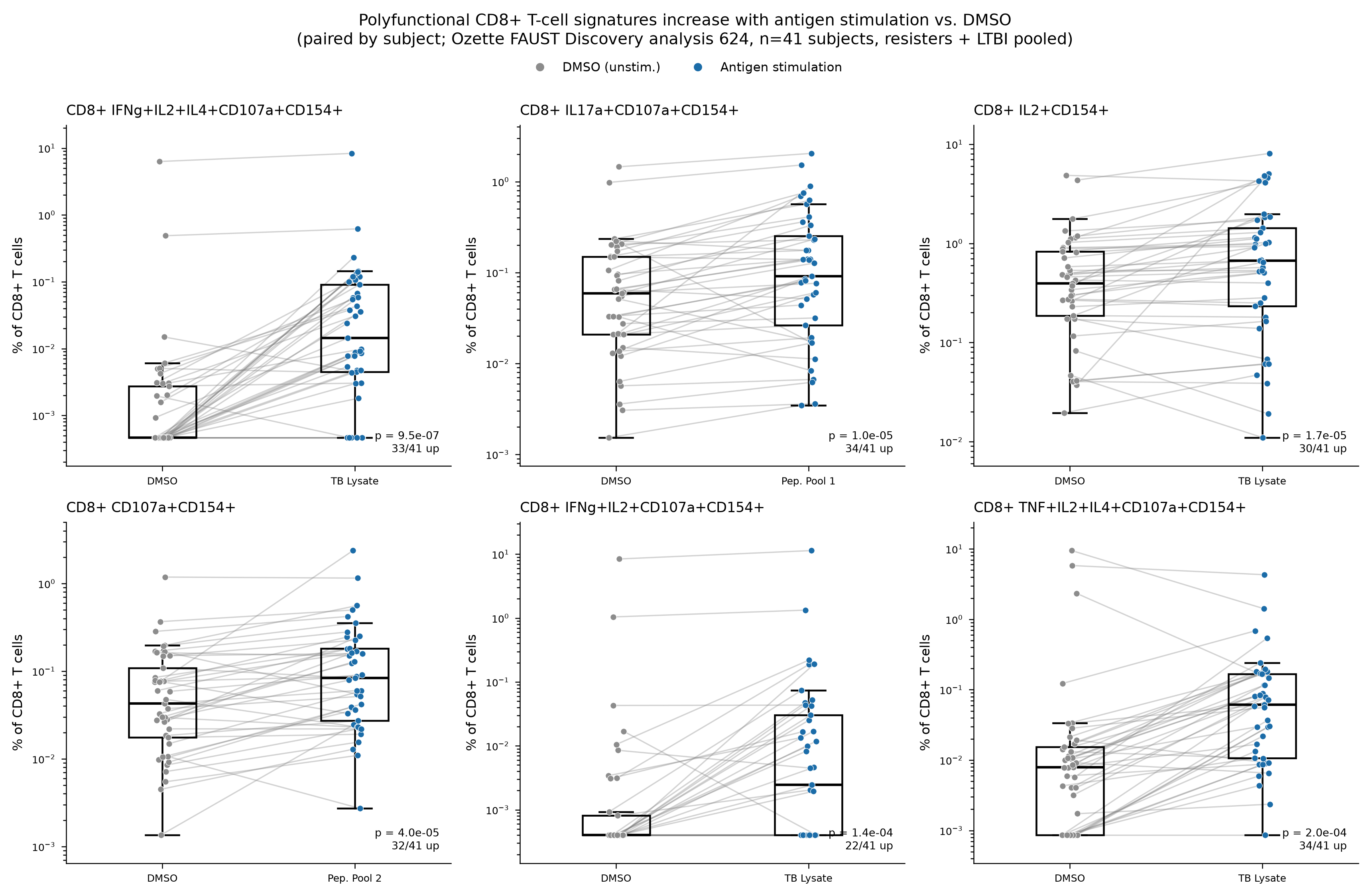 Polyfunctional CD8 T-cell populations induced by TB antigen stimulation, with paired subjects connected by lines
