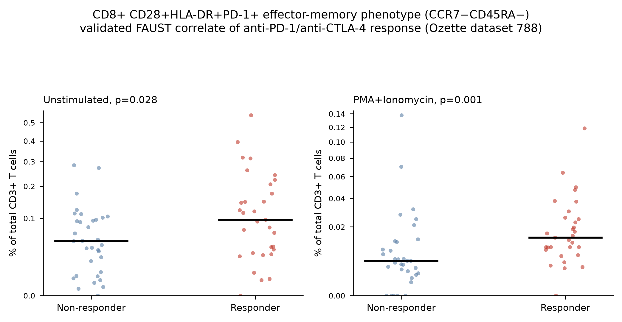 The published Ozette Discovery CD8 effector-memory checkpoint phenotype, reproduced in the Ozette dataset
