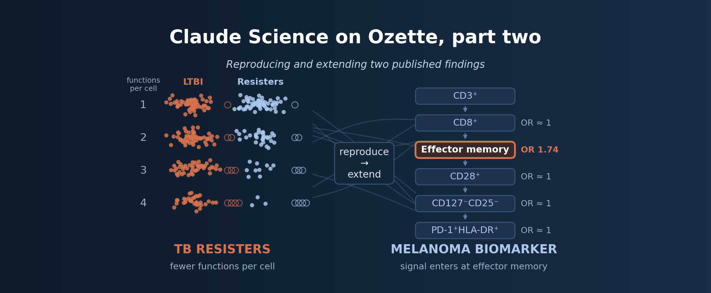 Claude Science on Ozette, part two: reproducing and extending two published findings