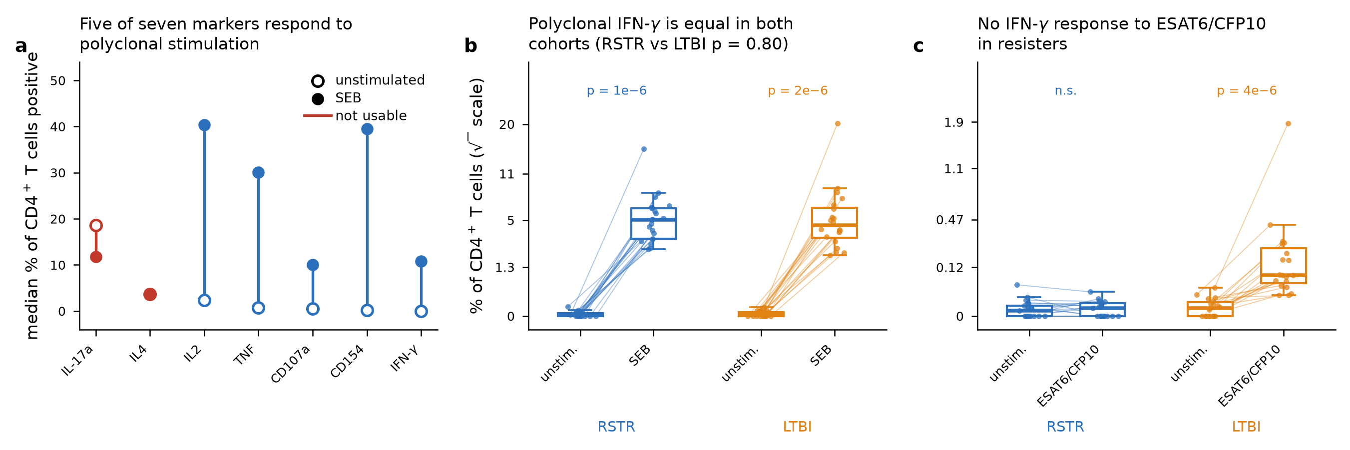 Assay validation. (a) Median functional marker positivity in unstimulated versus SEB-stimulated CD4 T cells: five markers rise, IL-17a falls and IL-4 stays flat. (b) Polyclonal IFN-γ induction is similar in the two cohorts (p = 0.80). (c) Resisters mount no IFN-γ response to ESAT6/CFP10, while LTBI controls respond strongly.