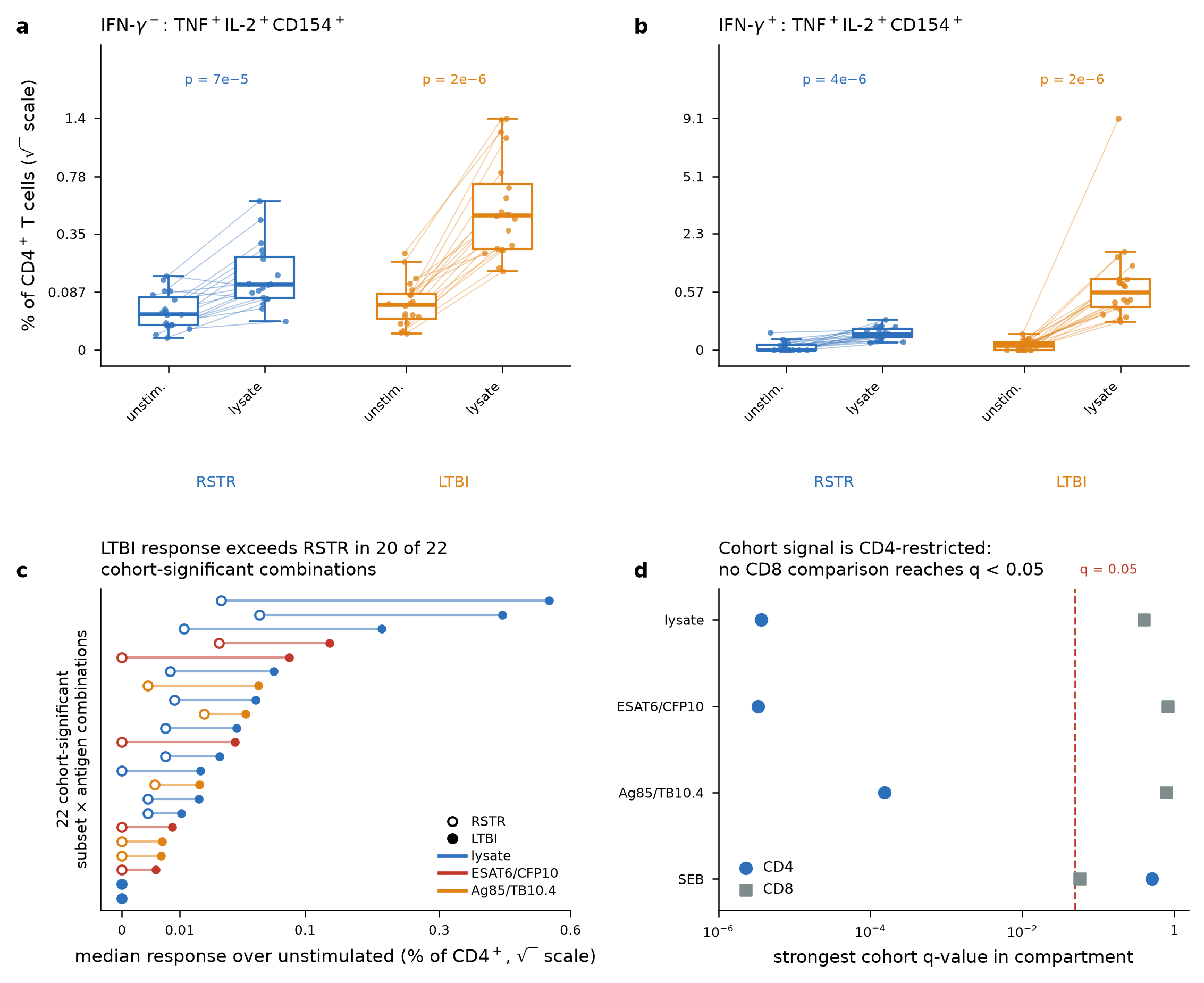 Cohort comparison. (a, b) The polyfunctional TNF⁺IL-2⁺CD154⁺ CD4 response to lysate, without and with IFN-γ, is far larger in latent infection. (c) Across the 22 cohort-significant combinations, the LTBI median exceeds the resister median in 20. (d) Strongest cohort signal by compartment: CD4 reaches q ≤ 1.5 × 10⁻⁴ against every antigen, while no CD8 comparison crosses q = 0.05.