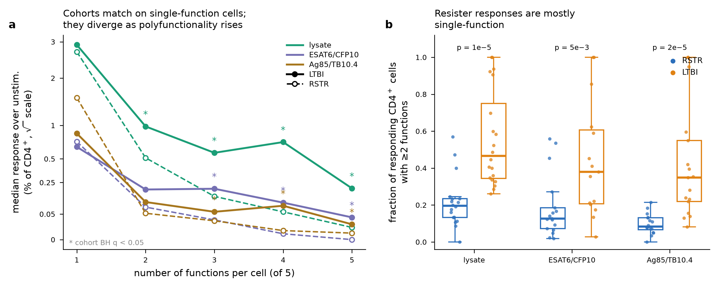 Polyfunctionality gradient. (a) Median CD4 response over unstimulated, grouped by the number of functions per cell, for LTBI (solid) and resisters (dashed); asterisks mark cohort q < 0.05. (b) Per-subject fraction of responding CD4 cells with two or more functions.
