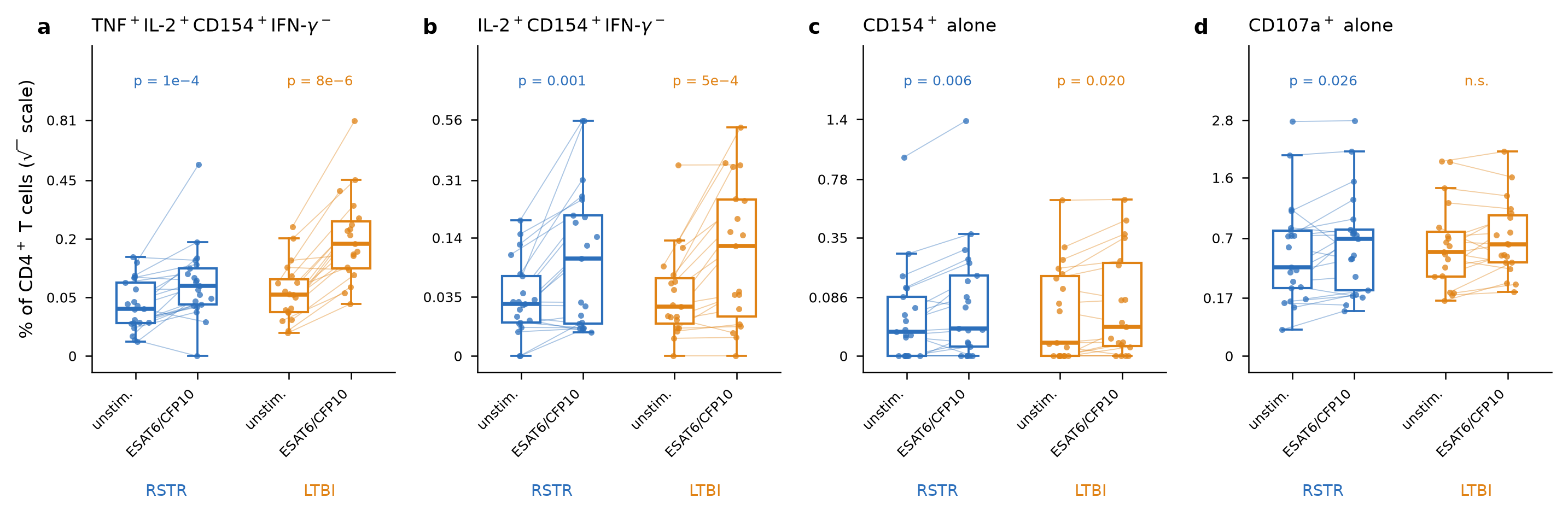 The four IFN-γ-negative CD4 subsets the paper attributes to resisters, each tested against the same subject's unstimulated sample. Resisters (blue) respond in all four; LTBI controls (orange) are shown for comparison. Lines join the two samples from one subject.