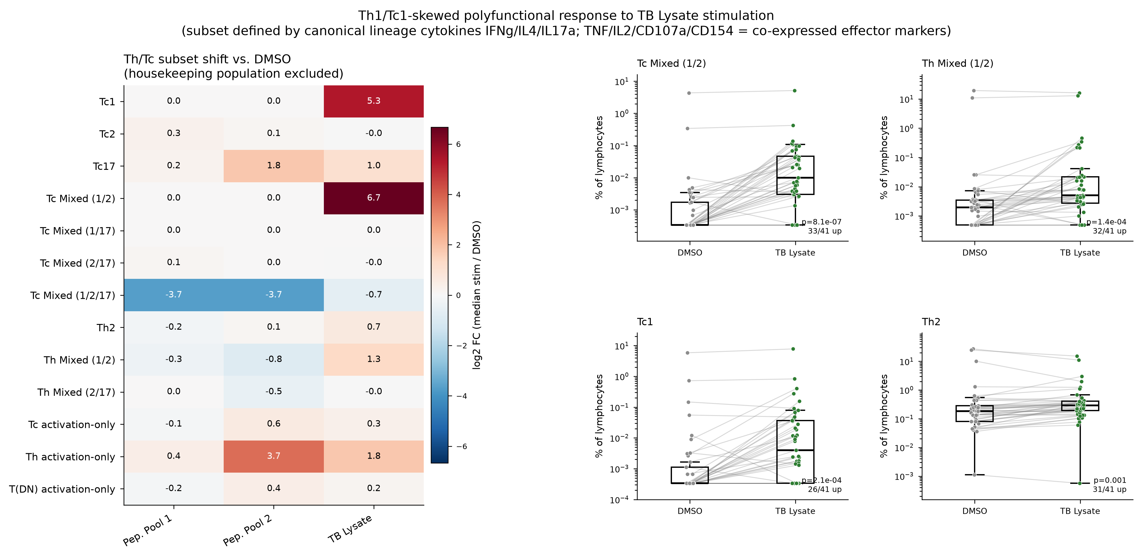 Th/Tc subset classification of the antigen-responsive polyfunctional populations