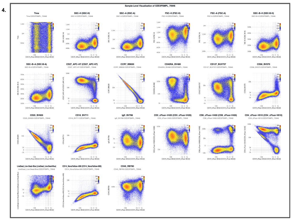 1 × N plot of CD3+ T cells with CD19 on the X axis