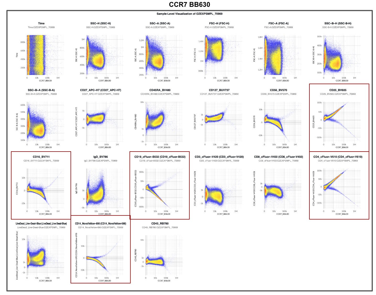 Unmixed single-color control: CCR7 BB630