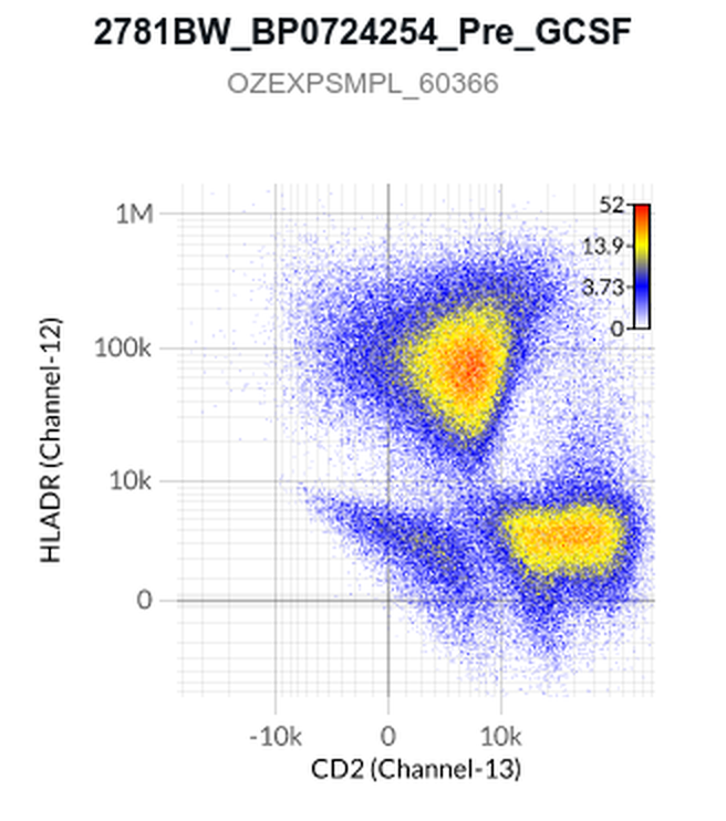 Conventional unmixing — spreading, negative intensities, tilted populations