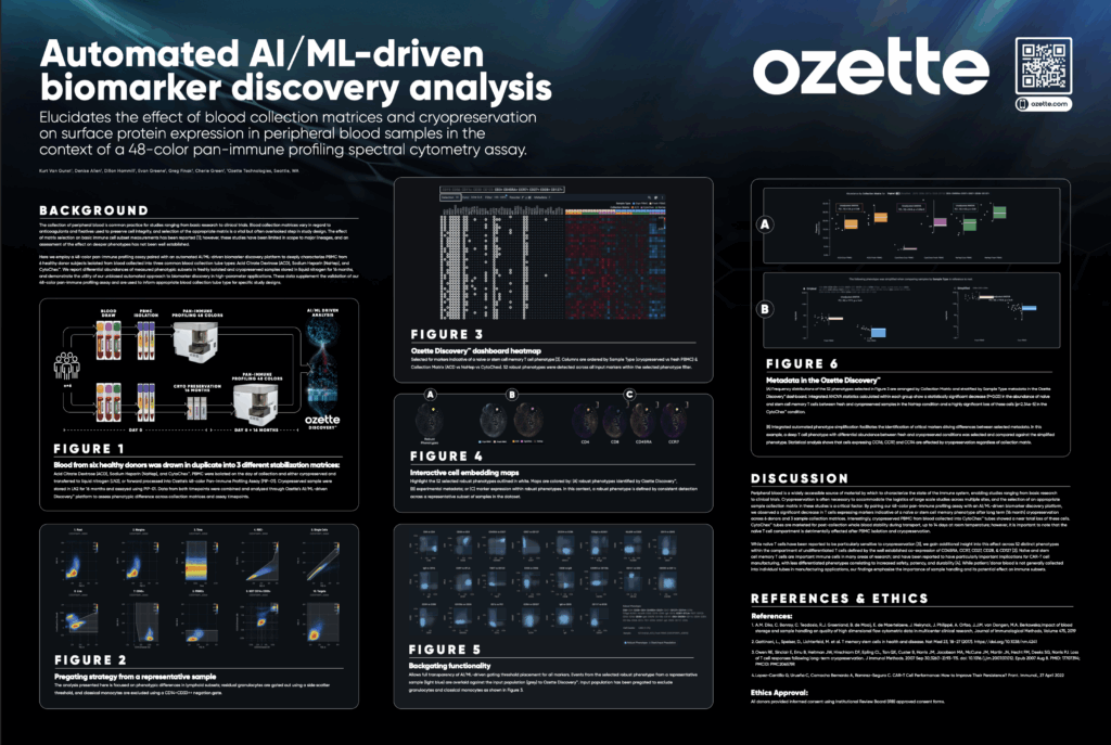 Ozette DiscoveryTM elucidates the effect of blood collection matrices and cryopreservation on phenotypic subset abundance.