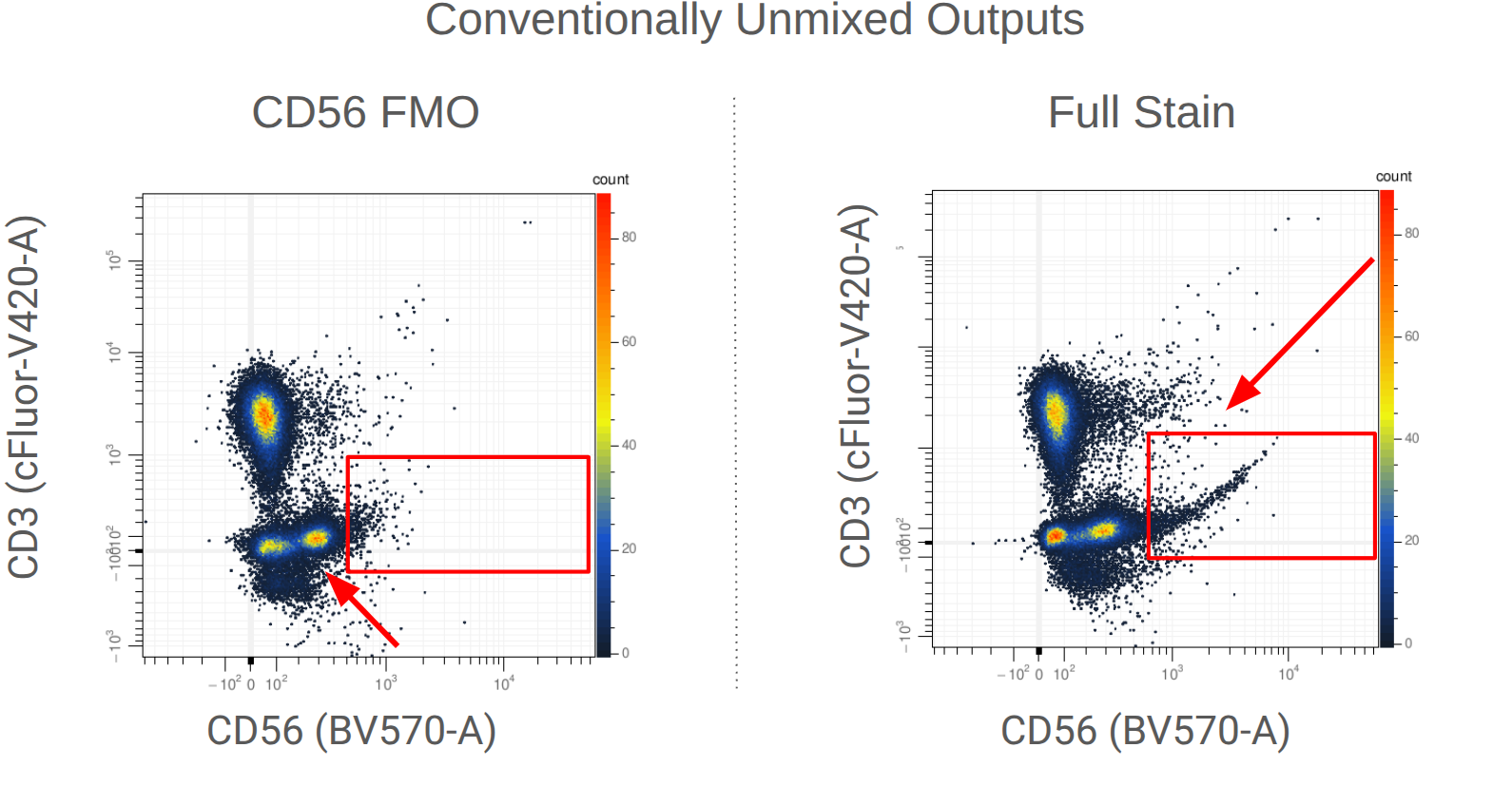 Figure 4: Unmixed outputs seen from the root of each file, produced by the conventional workflow for an anti-CD56 BV570 FMO and full stained sample from the same subject. In the FMO plot, the arrow identifies a double negative peak, and the red rectangle identifies the top end of unmixed outputs in the FMO. In the full stain sample, the arrow identifies an upward-tilting expression distribution within the red rectangle.