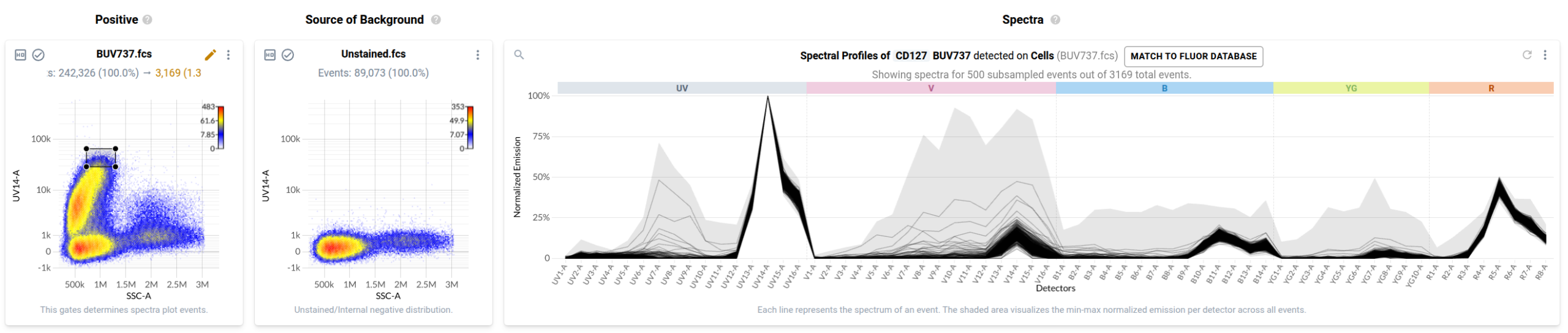 Figure 8: The spectra plot for the BUV737 control after updating the gate on the positive events