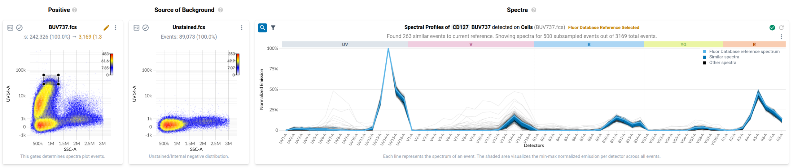 Figure 9: The spectra plot for the BUV737 control after matching gated events to the Ozette fluorophore database