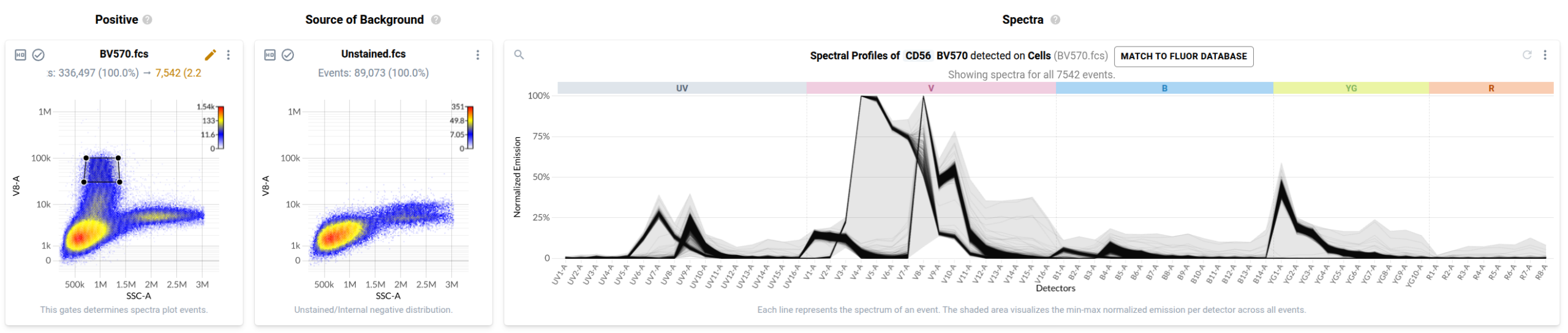 Figure 11: The spectra plot for the BV570 control after gating positive events