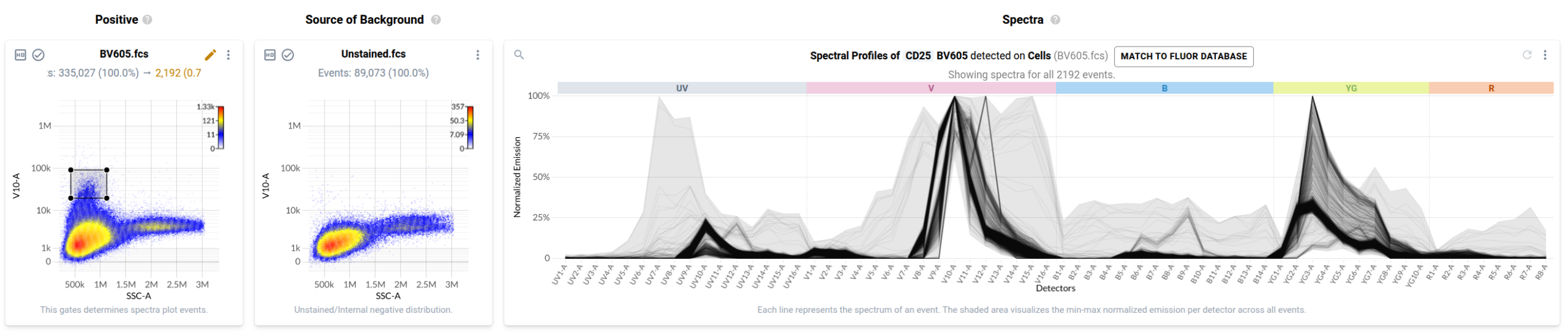 Figure 14: The spectra plot for the BV605 control after gating positive events