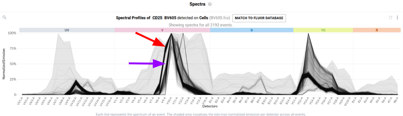 Figure 15: The staining BV605 spectra (red arrow) and contaminating cFluor V610 spectra (purple arrow)