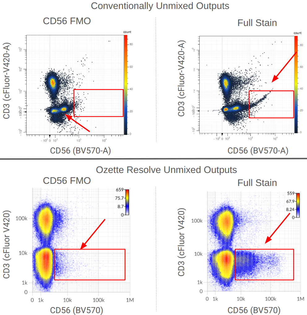 Figure 18: Unmixed outputs produced by both the conventional workflow and Ozette Resolve for an anti-CD56 BV570 FMO and full stained sample from the same subject